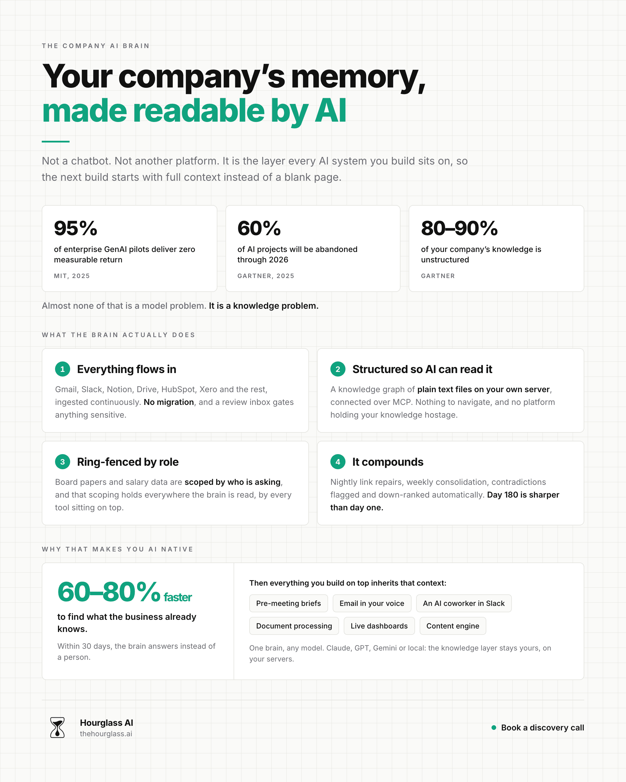 Portrait infographic: 'Your company's memory, made readable by AI', with research stat cards, four cards on what the brain does (everything flows in, structured so AI can read it, ring-fenced by role, it compounds), and an outcomes panel listing what gets built on top