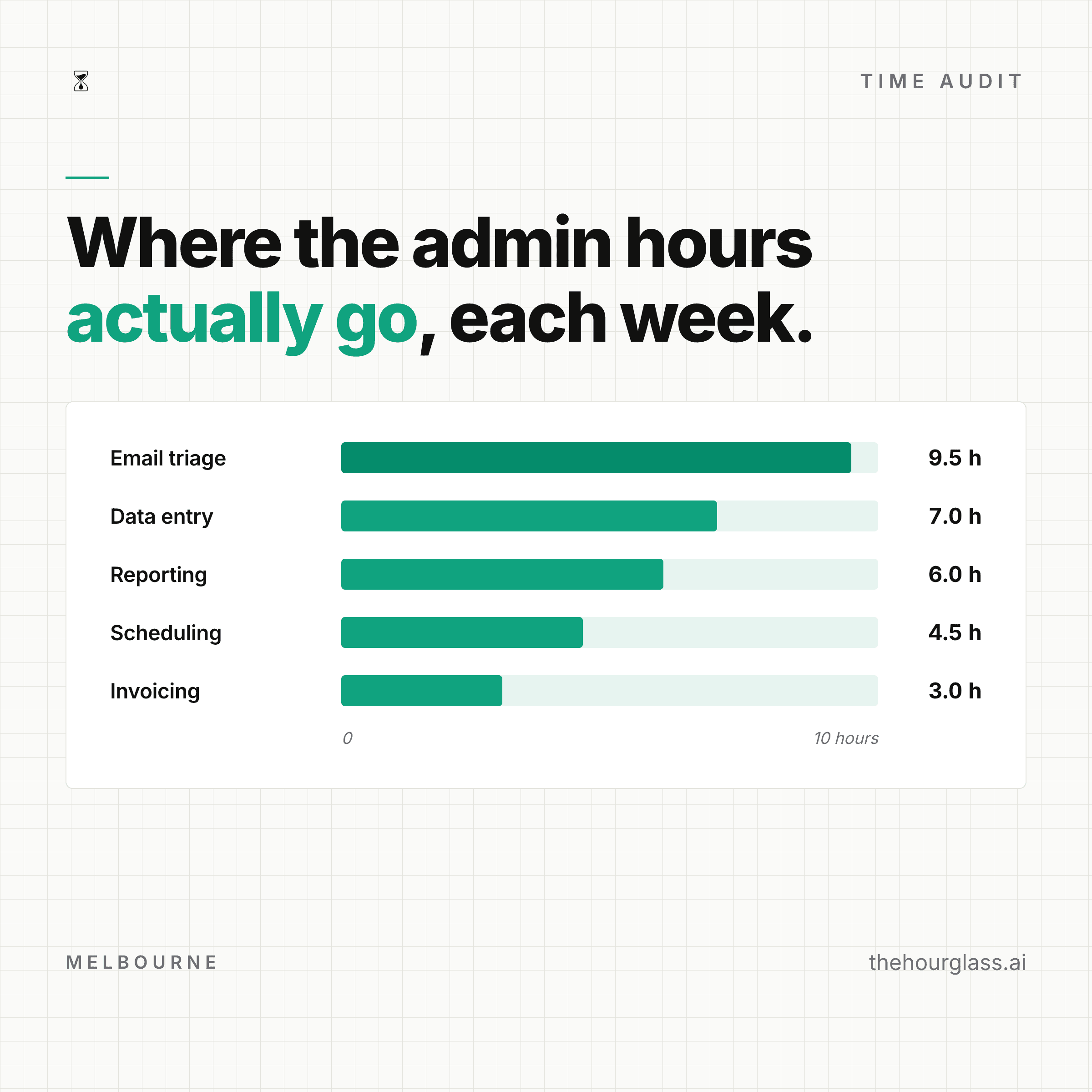 The same bar chart rebuilt in Hourglass style: teal bars, exact values, on-brand type