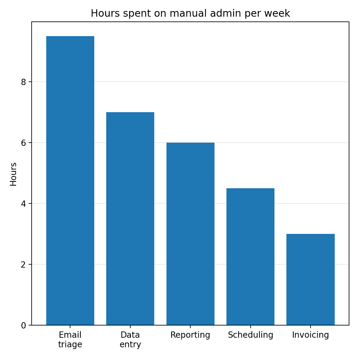 A plain default-styled bar chart of hours spent on manual admin per week