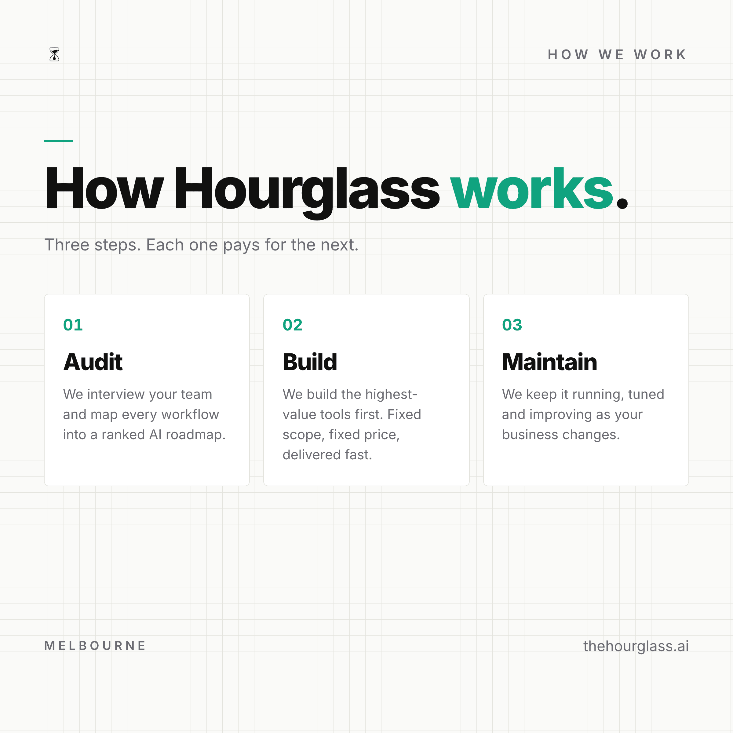 LinkedIn square post: 'How Hourglass works', with three step cards for Audit, Build and Maintain