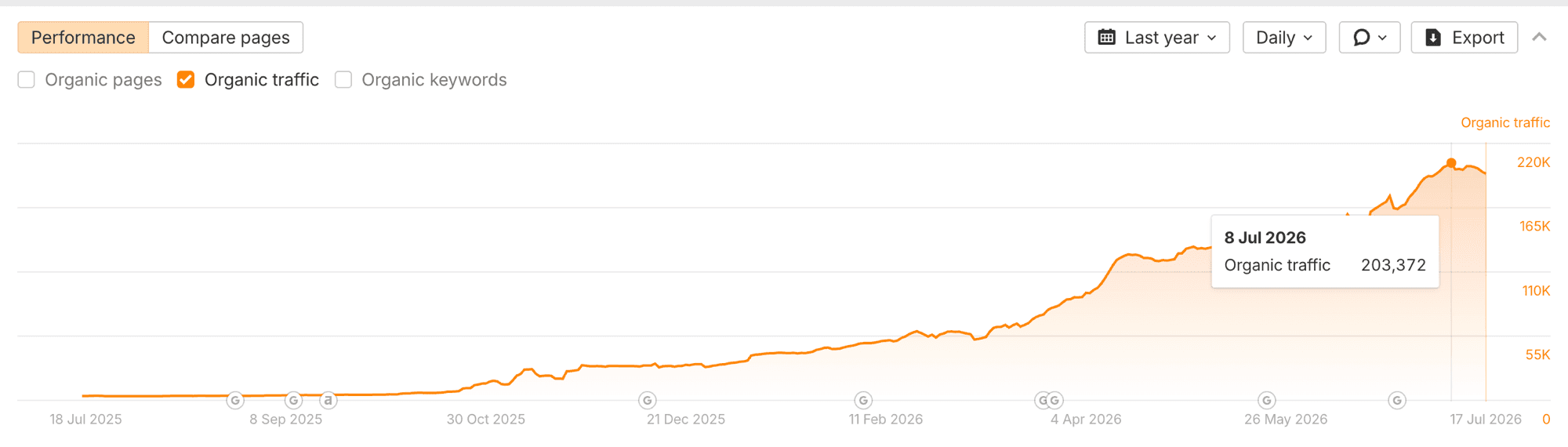 Ahrefs performance chart for superpower.com: organic traffic rising from 3,235 to 203,372 monthly visits between July 2025 and July 2026