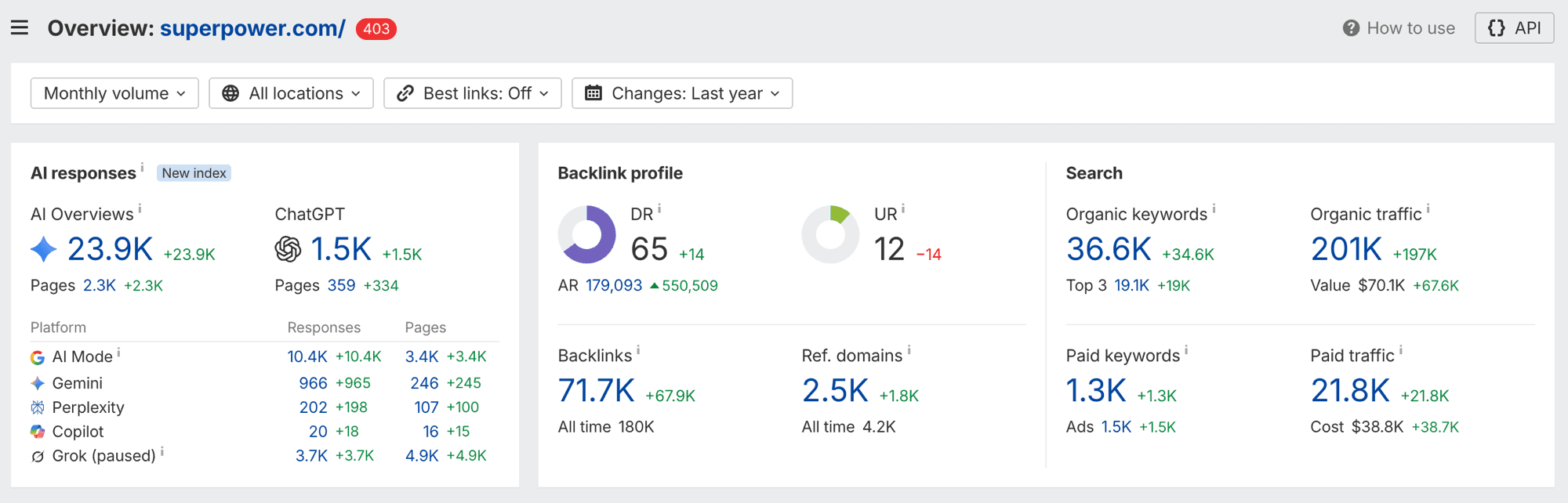 Ahrefs overview for superpower.com: 23.9K AI Overview citations, 1.5K ChatGPT mentions, Domain Rating 65, 36.6K organic keywords, 201K organic traffic